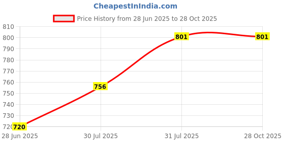 tatacliq.com Pantaloons Baby Peach Solid Full Sleeves Dress with Hairband pantaloons baby Price History Graph from 28 Jun 2025 to 27 Oct 2025