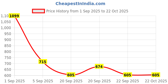 tatacliq.com Pantaloons Baby Peach Striped Full Sleeves Sweater pantaloons baby Price History Graph from 1 Sep 2025 to 21 Oct 2025