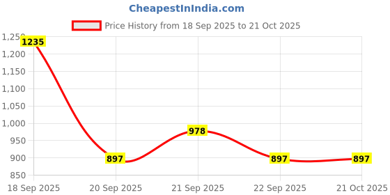 tatacliq.com Pantaloons Baby Pink & Blue Cotton Printed Full Sleeves Jacket pantaloons baby Price History Graph from 18 Sep 2025 to 21 Oct 2025