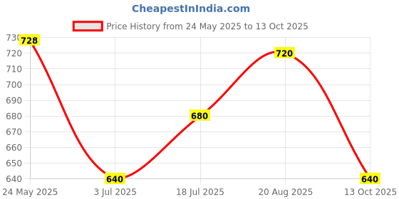 tatacliq.com Pantaloons Baby Pink & Blue Printed Top Set pantaloons baby Price History Graph from 24 May 2025 to 13 Oct 2025