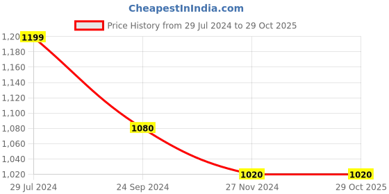 tatacliq.com Pantaloons Baby Pink & Off-White Cotton Printed Dungaree Set pantaloons baby Price History Graph from 29 Jul 2024 to 29 Oct 2025