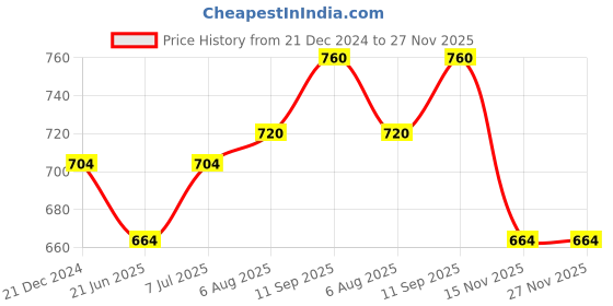 tatacliq.com Pantaloons Baby Pink & White Cotton Printed Full Sleeves Dungaree Set pantaloons baby Price History Graph from 21 Dec 2024 to 26 Nov 2025