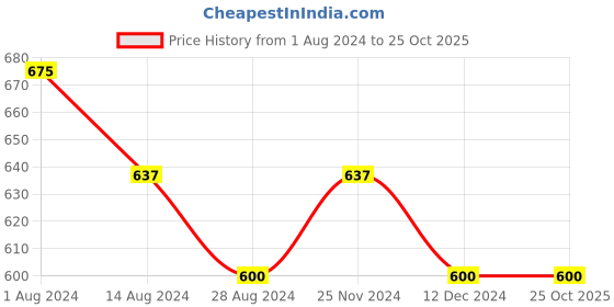 tatacliq.com Pantaloons Baby Pink & White Cotton Striped Full Sleeves Dungaree Set pantaloons baby Price History Graph from 1 Aug 2024 to 24 Oct 2025