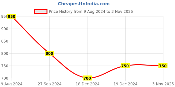 tatacliq.com Pantaloons Baby Pink & White Regular Fit Full Sleeves Sweater pantaloons baby Price History Graph from 9 Aug 2024 to 2 Nov 2025