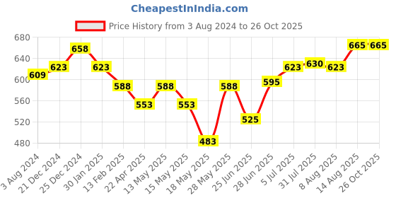 tatacliq.com Pantaloons Baby Pink Cotton Chequered Full Sleeves Dress pantaloons baby Price History Graph from 3 Aug 2024 to 25 Oct 2025