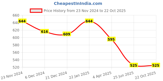 tatacliq.com Pantaloons Baby Pink Cotton Chequered Full Sleeves Dress pantaloons baby Price History Graph from 23 Nov 2024 to 21 Oct 2025