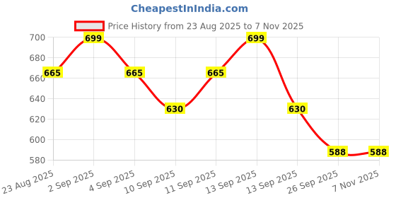 tatacliq.com Pantaloons Baby Pink Cotton Chequered Full Sleeves Dress pantaloons baby Price History Graph from 23 Aug 2025 to 3 Nov 2025