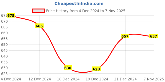 tatacliq.com Pantaloons Baby Pink Cotton Embellished Full Sleeves Sweatshirt pantaloons baby Price History Graph from 4 Dec 2024 to 3 Nov 2025