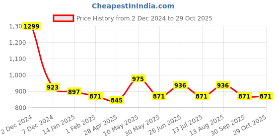 tatacliq.com Pantaloons Baby Pink Cotton Embellished Full Sleeves Sweatshirt Set pantaloons baby Price History Graph from 2 Dec 2024 to 29 Oct 2025
