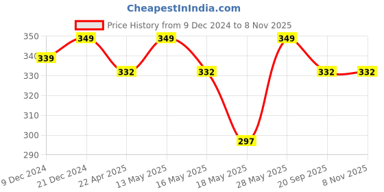 tatacliq.com Pantaloons Baby Pink Cotton Printed Dress pantaloons baby Price History Graph from 9 Dec 2024 to 2 Nov 2025
