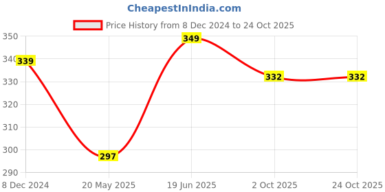 tatacliq.com Pantaloons Baby Pink Cotton Printed Dress pantaloons baby Price History Graph from 8 Dec 2024 to 24 Oct 2025