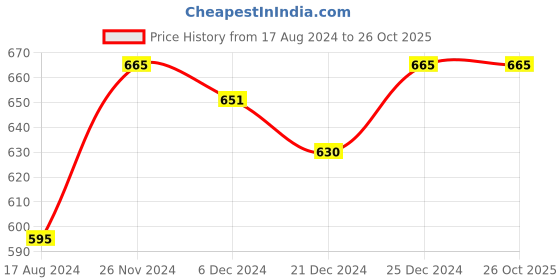 tatacliq.com Pantaloons Baby Pink Cotton Printed Dress pantaloons baby Price History Graph from 17 Aug 2024 to 25 Oct 2025