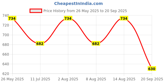 tatacliq.com Pantaloons Baby Pink Cotton Printed Full Sleeves T-Shirt Set pantaloons baby Price History Graph from 26 May 2025 to 20 Sep 2025
