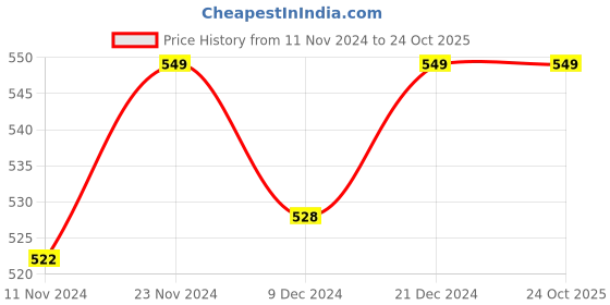tatacliq.com Pantaloons Baby Pink Cotton Printed Full Sleeves Top pantaloons baby Price History Graph from 11 Nov 2024 to 23 Oct 2025