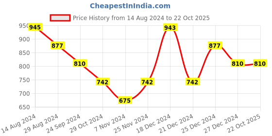 tatacliq.com Pantaloons Baby Pink Cotton Printed Jacket pantaloons baby Price History Graph from 14 Aug 2024 to 22 Oct 2025