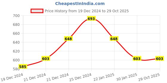 tatacliq.com Pantaloons Baby Pink Cotton Printed Party Dress pantaloons baby Price History Graph from 19 Dec 2024 to 29 Oct 2025