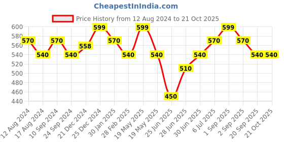 tatacliq.com Pantaloons Baby Pink Cotton Printed Top pantaloons baby Price History Graph from 12 Aug 2024 to 21 Oct 2025