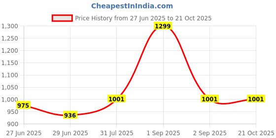 tatacliq.com Pantaloons Baby Pink Cotton Regular Fit Full Sleeves Jacket pantaloons baby Price History Graph from 27 Jun 2025 to 21 Oct 2025
