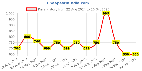 tatacliq.com Pantaloons Baby Pink Cotton Regular Fit Jacket pantaloons baby Price History Graph from 22 Aug 2024 to 20 Oct 2025