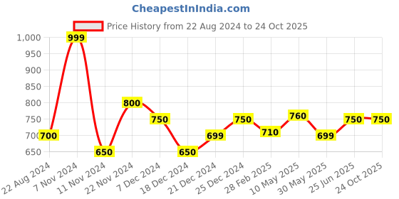 tatacliq.com Pantaloons Baby Pink Cotton Regular Fit Jacket pantaloons baby Price History Graph from 22 Aug 2024 to 24 Oct 2025