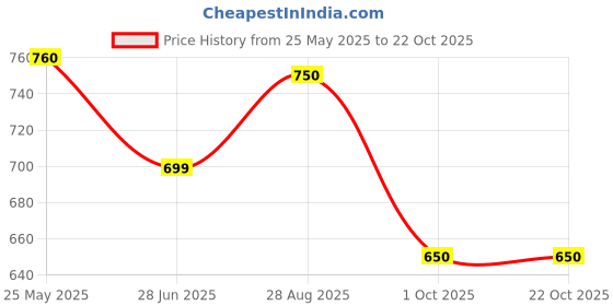 tatacliq.com Pantaloons Baby Pink Cotton Regular Fit Jacket pantaloons baby Price History Graph from 25 May 2025 to 22 Oct 2025