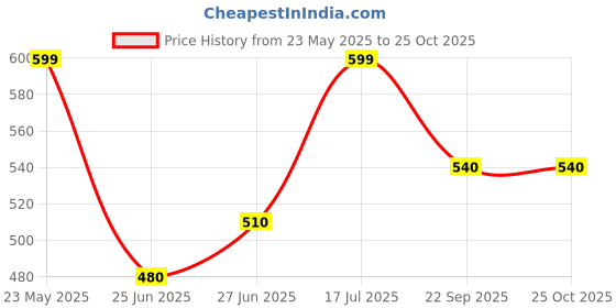 tatacliq.com Pantaloons Baby Pink Cotton Regular Fit Trousers pantaloons baby Price History Graph from 23 May 2025 to 25 Oct 2025