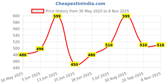 tatacliq.com Pantaloons Baby Pink Dress pantaloons baby Price History Graph from 30 May 2025 to 4 Nov 2025