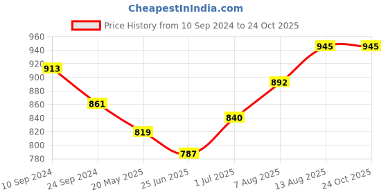 tatacliq.com Pantaloons Baby Pink Embellished Dress pantaloons baby Price History Graph from 10 Sep 2024 to 24 Oct 2025