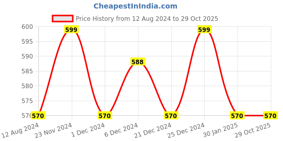 tatacliq.com Pantaloons Baby Pink Embroidered Top pantaloons baby Price History Graph from 12 Aug 2024 to 29 Oct 2025