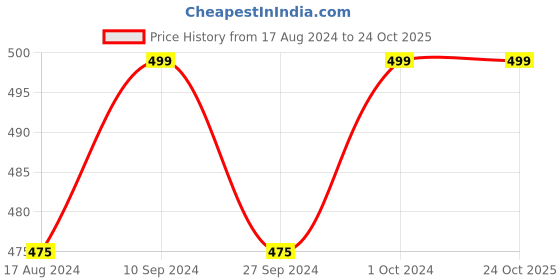 tatacliq.com Pantaloons Baby Pink Regular Fit Full Sleeves Thermal Set pantaloons baby Price History Graph from 17 Aug 2024 to 24 Oct 2025