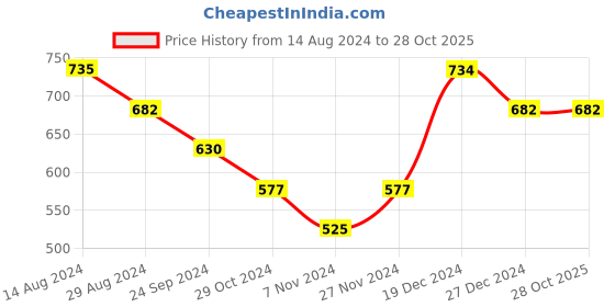 tatacliq.com Pantaloons Baby Pink Striped Full Sleeves Sweater pantaloons baby Price History Graph from 14 Aug 2024 to 28 Oct 2025