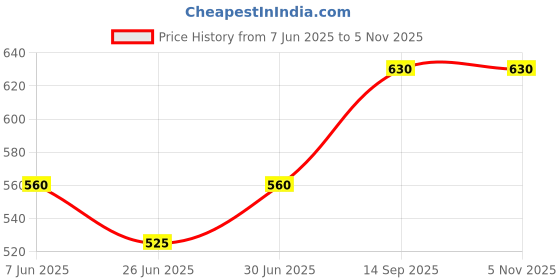 tatacliq.com Pantaloons Baby Pink Velcro Shoes pantaloons baby Price History Graph from 7 Jun 2025 to 3 Nov 2025