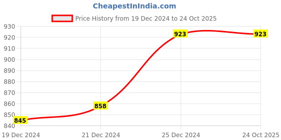 tatacliq.com Pantaloons Baby Pista Green & Pink Cotton Floral Print Dress pantaloons baby Price History Graph from 19 Dec 2024 to 23 Oct 2025