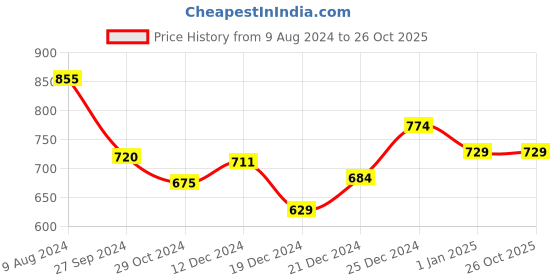 tatacliq.com Pantaloons Baby Powder Blue Printed Full Sleeves Sweater pantaloons baby Price History Graph from 9 Aug 2024 to 26 Oct 2025
