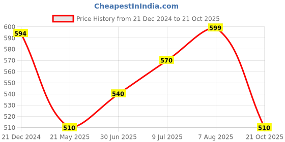 tatacliq.com Pantaloons Baby Red & Black Cotton Chequered Top pantaloons baby Price History Graph from 21 Dec 2024 to 21 Oct 2025