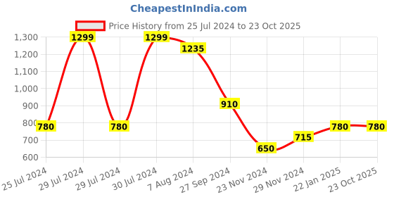 tatacliq.com Pantaloons Baby Red & Grey Cotton Printed Full Sleeves Sweater pantaloons baby Price History Graph from 25 Jul 2024 to 22 Oct 2025