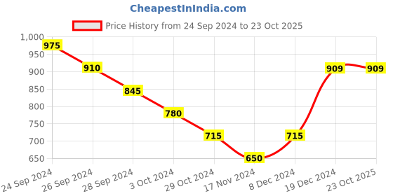 tatacliq.com Pantaloons Baby Red & Grey Cotton Printed Full Sleeves Sweater pantaloons baby Price History Graph from 24 Sep 2024 to 22 Oct 2025