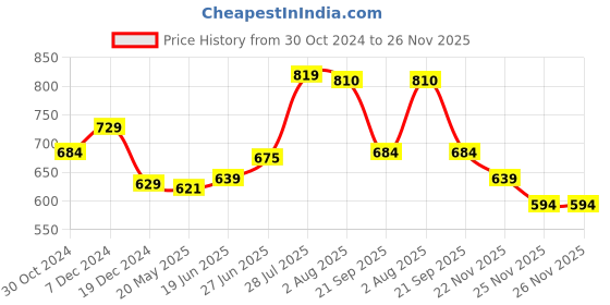 tatacliq.com Pantaloons Baby Red & White Cotton Chequered Dungaree Set pantaloons baby Price History Graph from 30 Oct 2024 to 26 Nov 2025