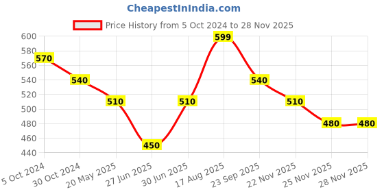 tatacliq.com Pantaloons Baby Red Cotton Chequered Full Sleeves Top pantaloons baby Price History Graph from 5 Oct 2024 to 25 Nov 2025