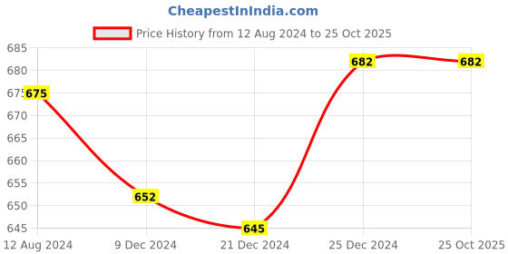tatacliq.com Pantaloons Baby Red Cotton Printed Dress pantaloons baby Price History Graph from 12 Aug 2024 to 25 Oct 2025