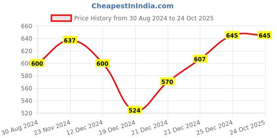 tatacliq.com Pantaloons Baby Red Cotton Printed Full Sleeves Shirt pantaloons baby Price History Graph from 30 Aug 2024 to 23 Oct 2025