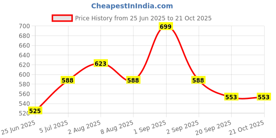 tatacliq.com Pantaloons Baby Red Cotton Printed Full Sleeves Shirt pantaloons baby Price History Graph from 25 Jun 2025 to 21 Oct 2025