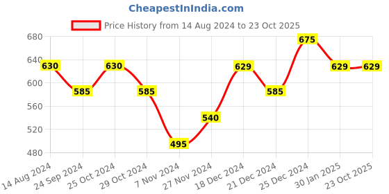 tatacliq.com Pantaloons Baby Red Cotton Printed Full Sleeves Sweatshirt pantaloons baby Price History Graph from 14 Aug 2024 to 23 Oct 2025