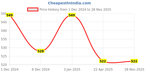 tatacliq.com Pantaloons Baby Red Cotton Printed Jumpsuit pantaloons baby Price History Graph from 1 Dec 2024 to 27 Nov 2025