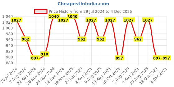 tatacliq.com Pantaloons Baby Red Cotton Regular Fit Full Sleeves Sweater Set pantaloons baby Price History Graph from 29 Jul 2024 to 4 Dec 2025