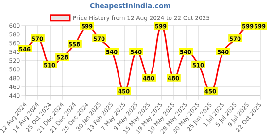 tatacliq.com Pantaloons Baby Red Cotton Regular Fit Trousers pantaloons baby Price History Graph from 12 Aug 2024 to 21 Oct 2025