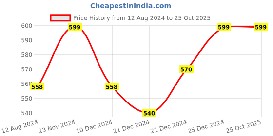 tatacliq.com Pantaloons Baby Red Cotton Regular Fit Trousers pantaloons baby Price History Graph from 12 Aug 2024 to 25 Oct 2025