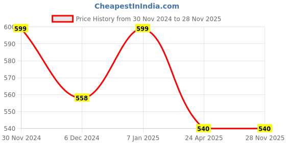 tatacliq.com Pantaloons Baby Red Cotton Regular Fit Trousers pantaloons baby Price History Graph from 30 Nov 2024 to 27 Nov 2025