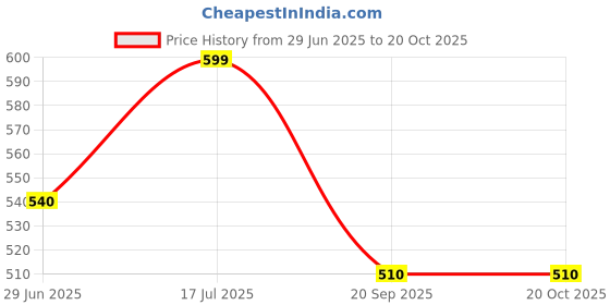 tatacliq.com Pantaloons Baby Red Cotton Regular Fit Trousers pantaloons baby Price History Graph from 29 Jun 2025 to 20 Oct 2025