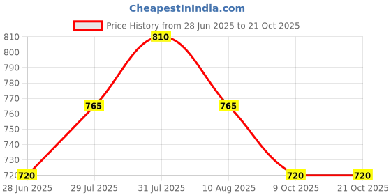 tatacliq.com Pantaloons Baby Red Printed Dress with Hairband pantaloons baby Price History Graph from 28 Jun 2025 to 21 Oct 2025